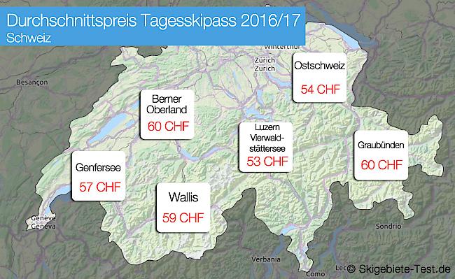 Skifahren bleibt ein teures Vergnügen: 58 Franken kostet die Tageskarte im Schnitt in der Schweiz. Am teuersten ist es im Berner Oberland und in Graubünden, günstiger in der Ostschweiz und in den Skigebieten nahe des Vierwaldstättersees.
