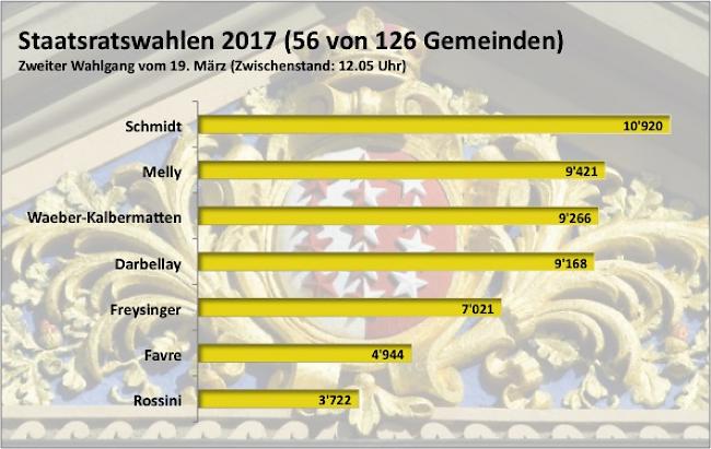 Nach 56 Gemeinden. Derzeit liegt Schmidt vorne, gefolgt von Melly und Waeber-Kalbermatten. Auch Freysinger ist im Rennen.
