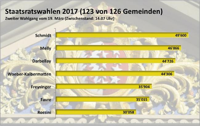 Nach 123 Gemeinden. Äusserst knappes Finale. Freysinger liegt hauchdünn vor Favre. Die grossen Unterwalliser Gemeinden entscheiden die Wahl.