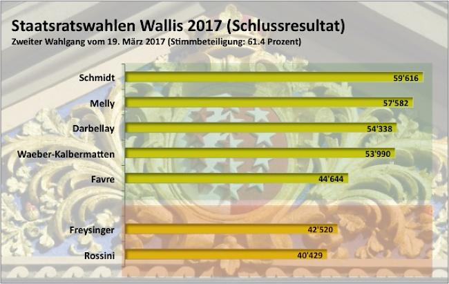 Staatsratswahlen 2017 Statistik 8