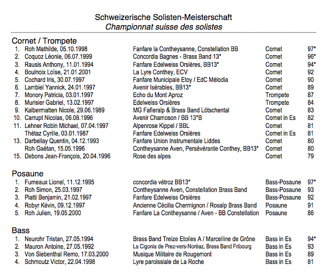 Die Rangliste der  U12-Solisten.