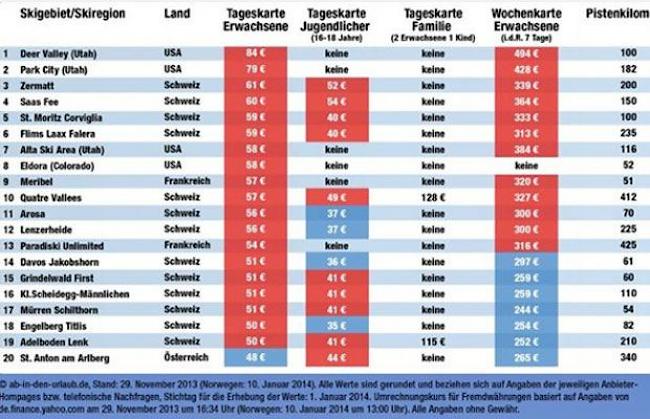 Die Top 20 der teuersten Skigebiete.