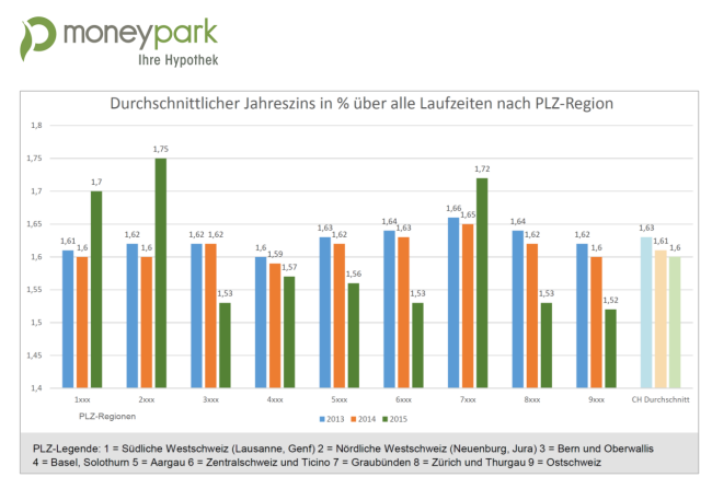 Durchschnittlicher Jahreszins in Prozent über alle Laufzeiten nach PLZ Region.