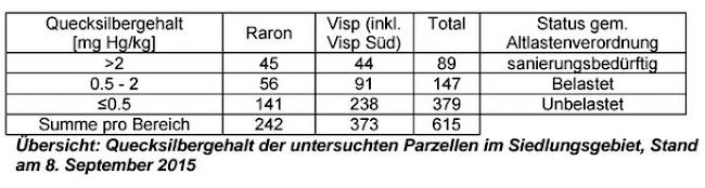 Folgende Tabelle gibt eine Übersicht der bisher untersuchten Parzellen im ganzen Siedlungsgebiet zwischen Raron und Visp.