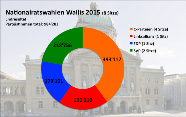 Endresultat der Walliser Nationalratswahlen 2015: Sitzverteilung auf die vier Blöcke.