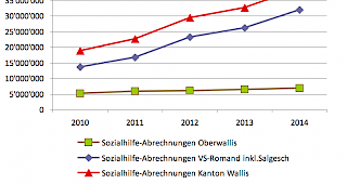 Quellen: Bundesamt f&uuml;r Statistik, Sozialmedizinisches Zentrum Oberwallis