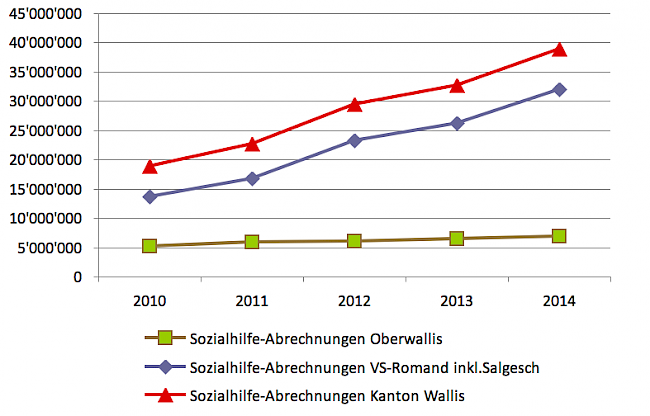 Quellen: Bundesamt für Statistik, Sozialmedizinisches Zentrum Oberwallis