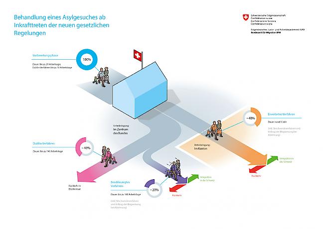 Mit dem revidierten Gesetz sollen 60 Prozent aller Asylgesuche innerhalb von maximal 140 Tagen bearbeitet und entschieden werden. Dublin-Verfahren: Hat ein Asylbewerber bereits in einem anderen Staat ein Gesuch gestellt, wird er in diesen Staat zurückgeschafft.