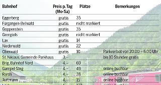 Die Parktarife der Bahnh&ouml;fe im Vergleich.
