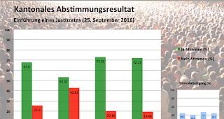Das Wallis erh&auml;lt einen Justizrat.