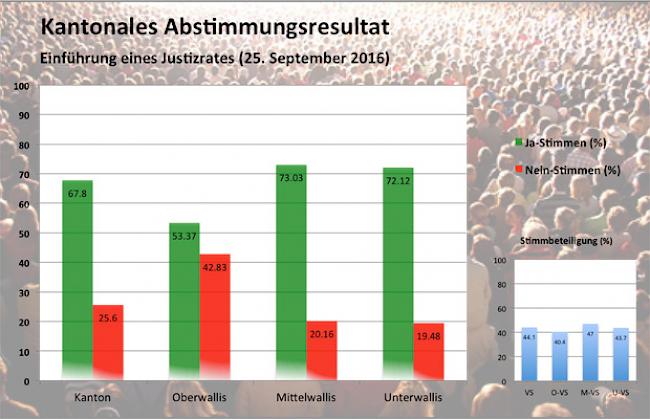 Das Wallis erhält einen Justizrat.