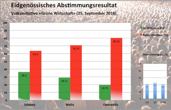 Die «Grüne Wirtschaft» wird klar bachab geschickt.