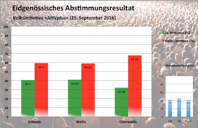 Auch die Vorlage «AHVplus» ist im Oberwallis chancenlos