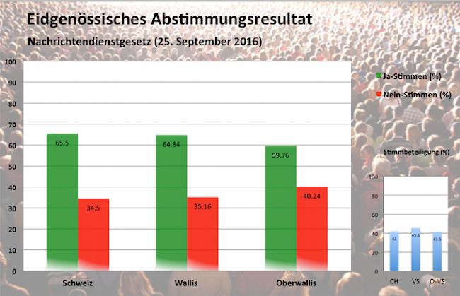 Unbestritten dagegen das neue Nachrichtendienstgesetz