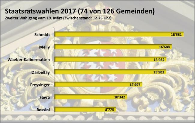 Nach 74 Gemeinden. Es zeichnet sich derzeit ein Zweikampf zwischen Freysinger und Favre um Rang 5 ab.