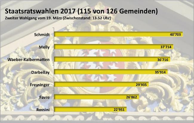 Nach 115 Gemeinden. Krimi um Platz 5: Freysinger und Favre kämpfen um den Einzug in den Staatsrat.