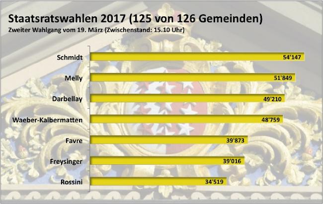 Nach 125 Gemeinden. Favre überholt Freysinger eine Gemeinde vor Schluss. Der FDP-Mann liegt erstmals vor seinem SVP-Kontrahenten.