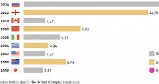 Kostenvergleich mit fr&uuml;heren olympischen Austragungsorten.