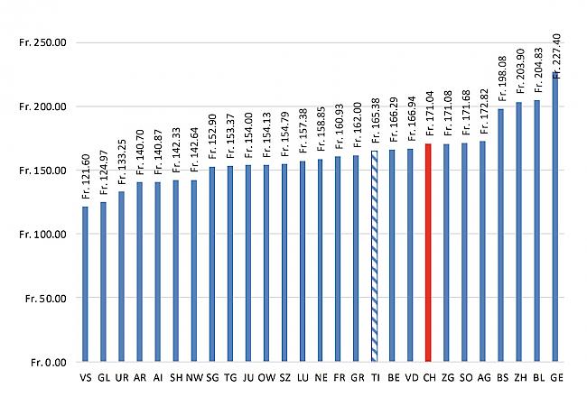 Durchschnittliche Aufenthaltstaxen nach Kantonen und Schweiz total, sortiert nach Taxhöhe.