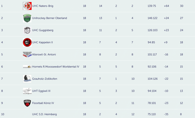 Gruppensieger UHC Naters-Brig: Drei Punkte Vorsprung und am wenigsten Gegentore. (Bildschirmfoto)