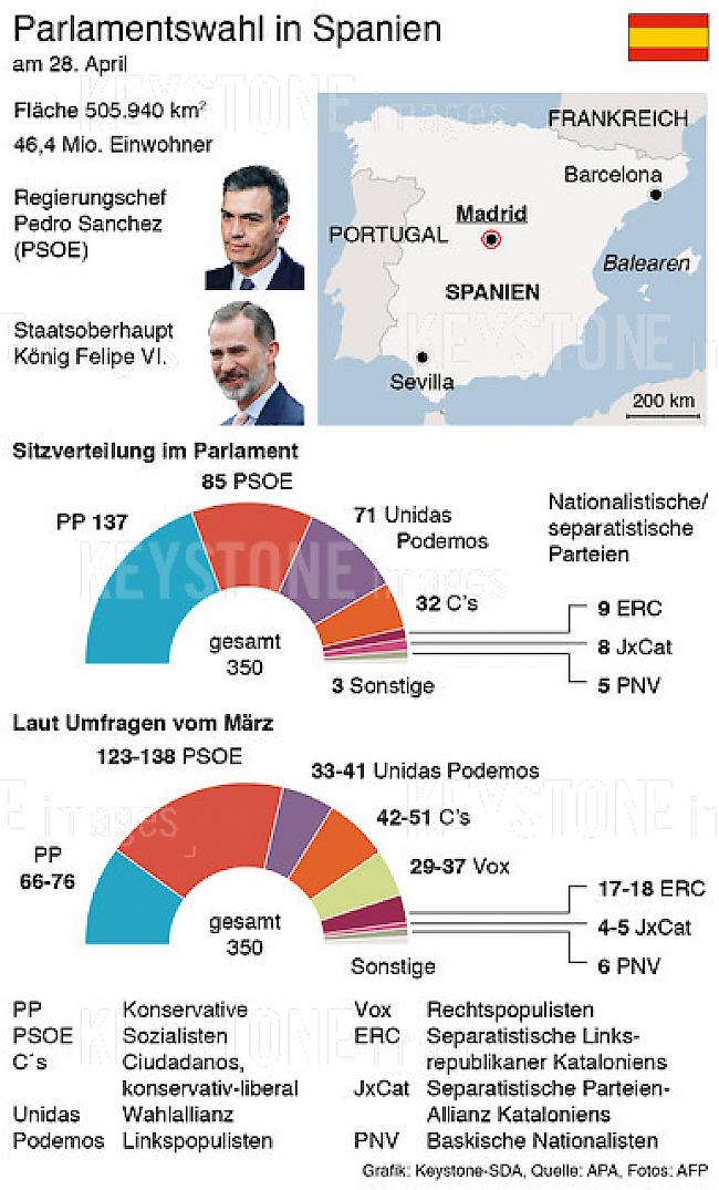 Vor den Wahlen. Sitzverteilung im Parlament von Spanien seit 2016.