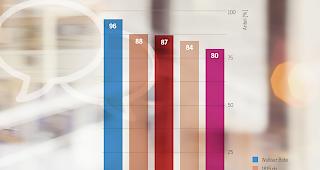 Gute Zahlen - popul&auml;re Titel: 96 Prozent der Befragten haben den &laquo;Walliser Boten&raquo; bereits einmal gelesen, bei der &laquo;RhoneZeitung&raquo; sind es immer noch 80 Prozent. 