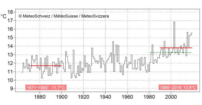 Die Sommertemperatur (Mittel Juni‒August) in der Schweiz seit Messbeginn 1864. Die roten Linien zeigen die 30-jährigen Mittel 1871‒1900 (11,7 Grad Celsius) und 1990‒2019 (13,8 Grad Celsius). Die grüne unterbrochene Linie zeigt die Norm 1981‒2010 (13,3 Grad Celsius).