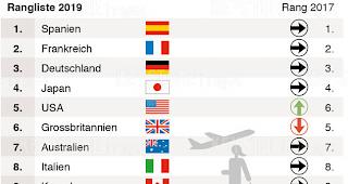 Die Tourismusbranche tr&auml;gt rund 10 Prozent zur globalen Wertsch&ouml;pfung sowie etwa den gleichen Anteil zur weltweiten Besch&auml;ftigung bei.