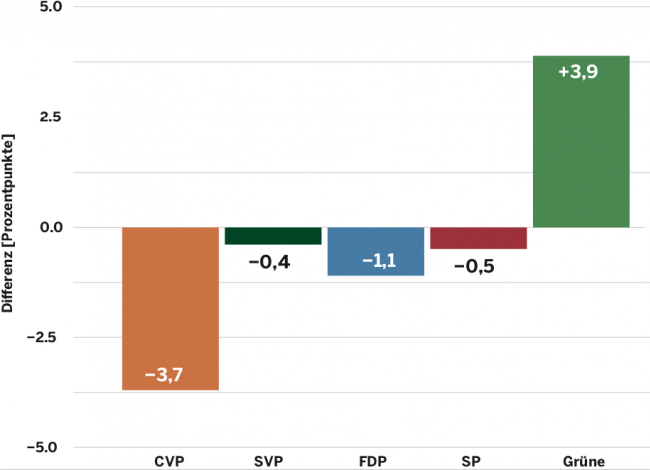 Nationalrat - Verluste im Vergleich zu 2015