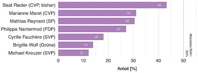 Kantonale Wähleranteile für den Ständerat gemäss aktueller Wahlabsicht: Beat Rieder setzt sich deutlich ab.