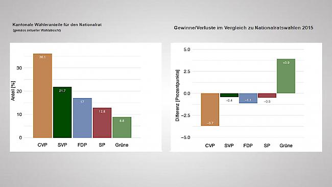 Kantonale Wähleranteile für den Nationalrat gemäss aktueller Wahlabsicht: Die CVP liegt ganz klar vorn.
