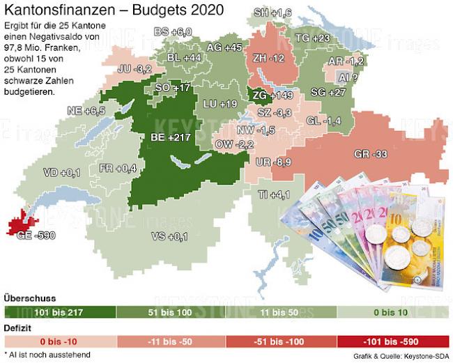 Viele Kantone mit schwarzen Budgets profitieren von mehr Steuereinnahmen, höheren Zuwendungen aus dem nationalen Ressourcenausgleich oder höheren Kantonsanteilen aus der direkten Bundessteuer.
