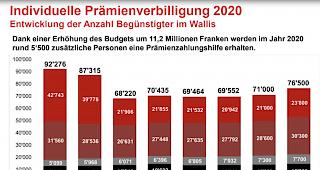 Der Staatsrat stellt fast 204 Millionen Franken zur Finanzierung der individuellen Pr&auml;mienverbilligung der Krankenversicherung 2020 bereit. 