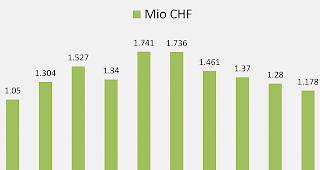 In den letzten Jahren sind die Ausgaben für die Sozialhilfe in Visp gesunken.