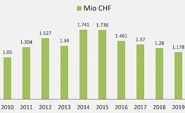 In den letzten Jahren sind die Ausgaben für die Sozialhilfe in Visp gesunken.