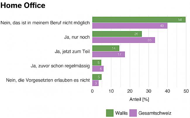 Antworten auf die Frage: «Arbeiten Sie aufgrund der Corona-Krise von zuhause aus bzw. im Home Office?» (Erwerbstätige und in Ausbildung)