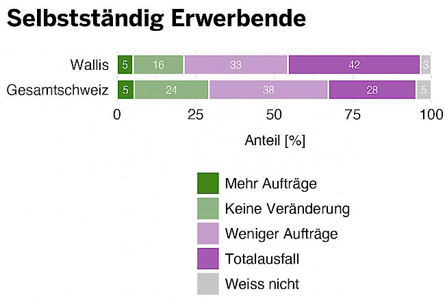 Antworten auf die Frage: «Wie hat sich Ihre berufliche Arbeitsbelastung in den letzten 30 Tagen verändert?» (Selbständig Erwerbende)