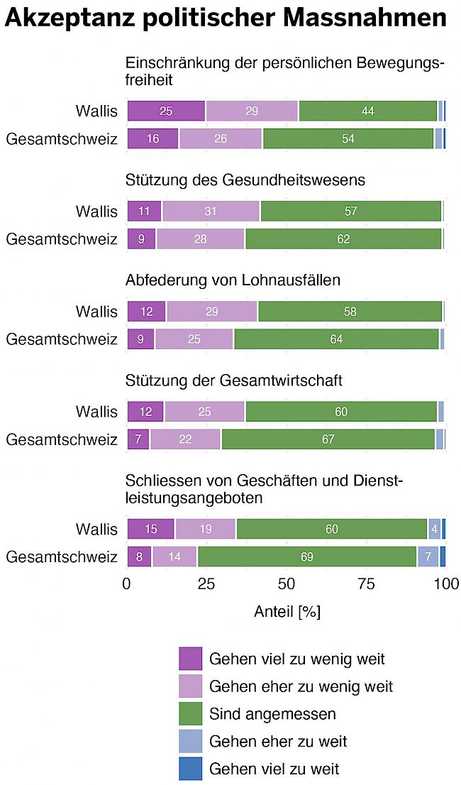 Wie hoch ist die Akzeptanz der Bevölkerung in die politischen Massnahmen? Überblick über alle abgefragten Massnahmen.