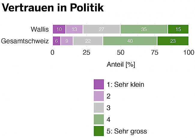 Antworten auf die Frage: «Wie gross ist Ihr Vertrauen in die politische Führung der Schweiz in Bezug auf die Bewältigung der Corona-Krise?»
Corona-Krise?»