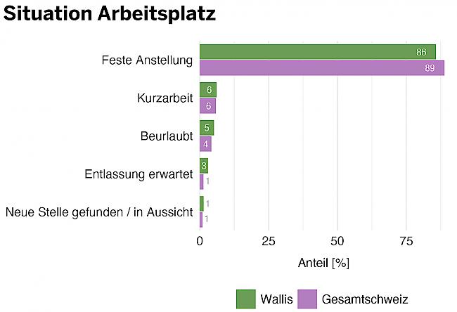 Antworten auf die Frage: «Wie ist Ihre aktuelle Situation am Arbeitsplatz?» (Angestellte)