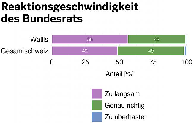 Antworten auf die Frage: «Ganz grundsätzlich: Wie beurteilen Sie die Reaktionsgeschwindigkeit des Bundesrats in der Corona-Krise?»