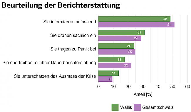 Antworten auf die Frage: «Wie beurteilen Sie die Berichterstattung der Schweizer Medien zum Coronavirus insgesamt?» (Mehrfachantworten möglich)