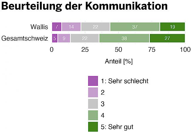 Antworten auf die Frage: «Wie beurteilen Sie die Kommunikation durch Regierung und Verwaltung?»