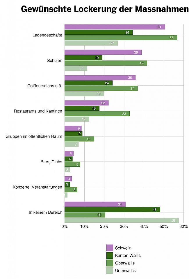 In welchen Bereichen sollen die gegenwärtigen Massnahmen und Einschränkungen am ehesten wieder gelockert werden? (Mehrfachnennungen möglich)