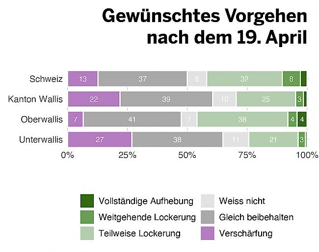 Die besonderen Massnahmen zur Einschränkung des öffentlichen Lebens und der Wirtschaft gelten vorerst bis zum 19. April 2020. Wie soll es Ihrer Ansicht nach danach mit diesen Massnahmen weitergehen?