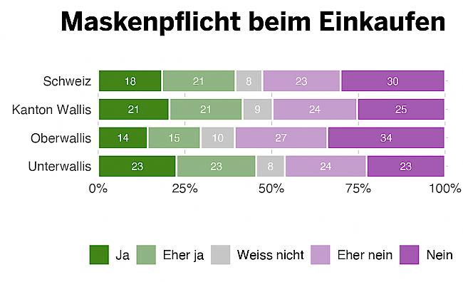 Soll in der Schweiz eine Pflicht zum Tragen von Schutzmasken beim Einkaufen eingeführt werden?