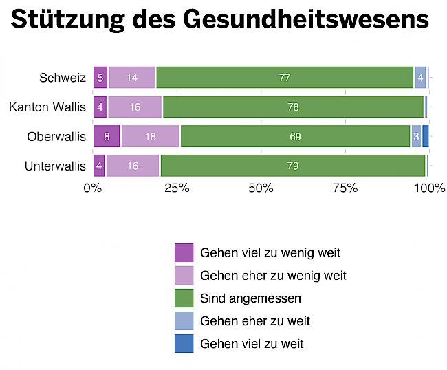 Wie beurteilen Sie die Massnahmen zur Stützung des Gesundheitswesens?