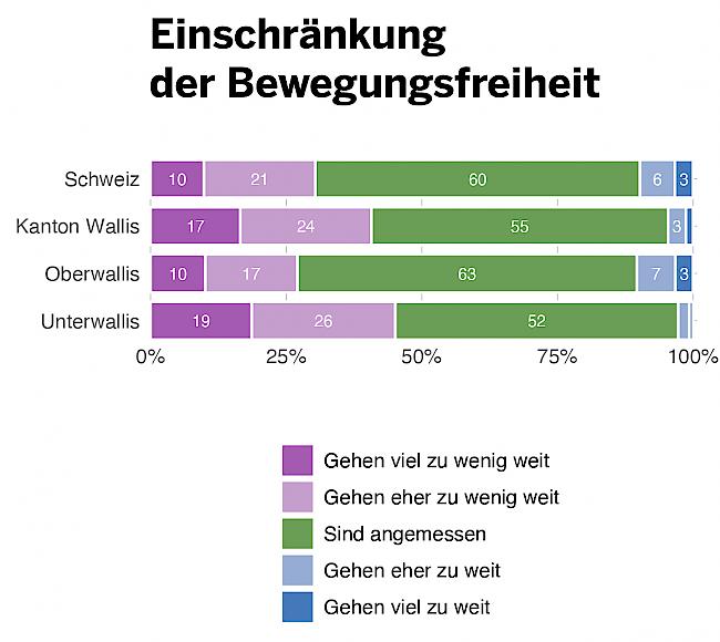 Wie beurteilen Sie Massnahmen, die die persönliche Bewegungsfreiheit einschränken?