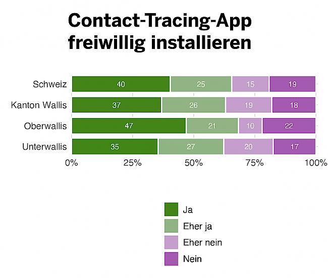 Wären Sie bereit, freiwillig eine App auf Ihrem Smartphone zu installieren, die Begegnungen mit anderen registriert?